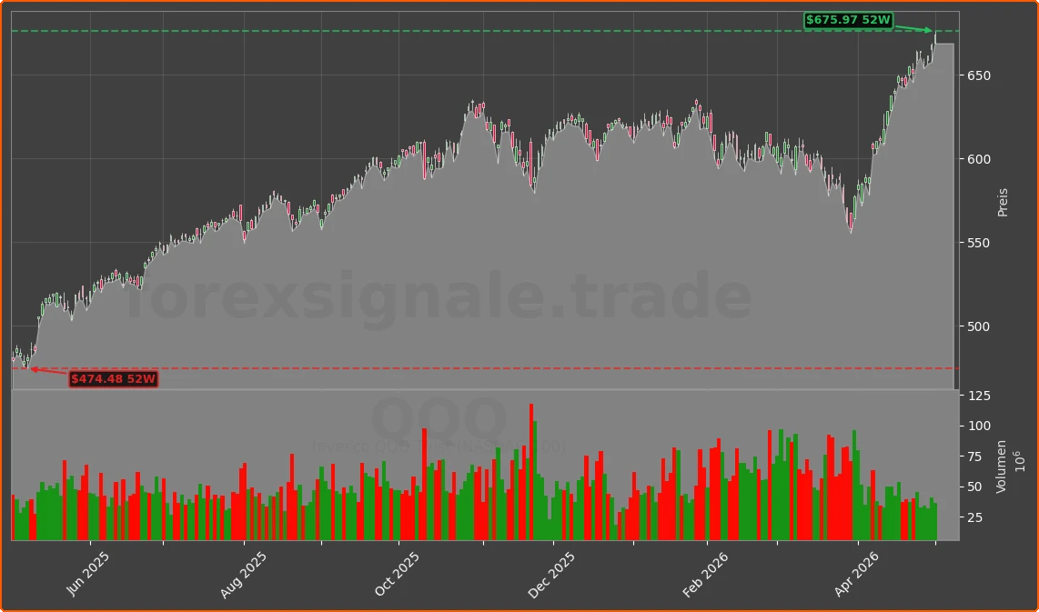 QQQ Chart
