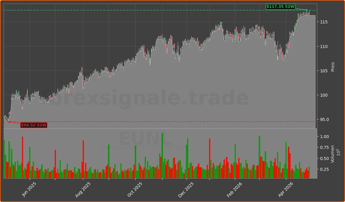 EUNL Chart