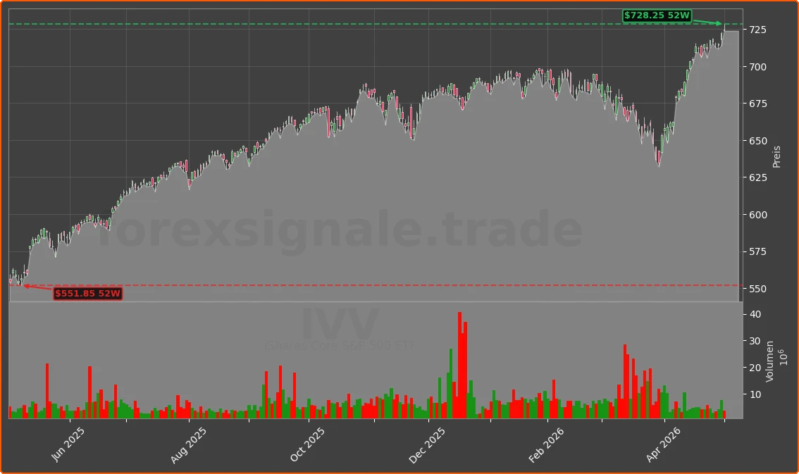 IVV Chart