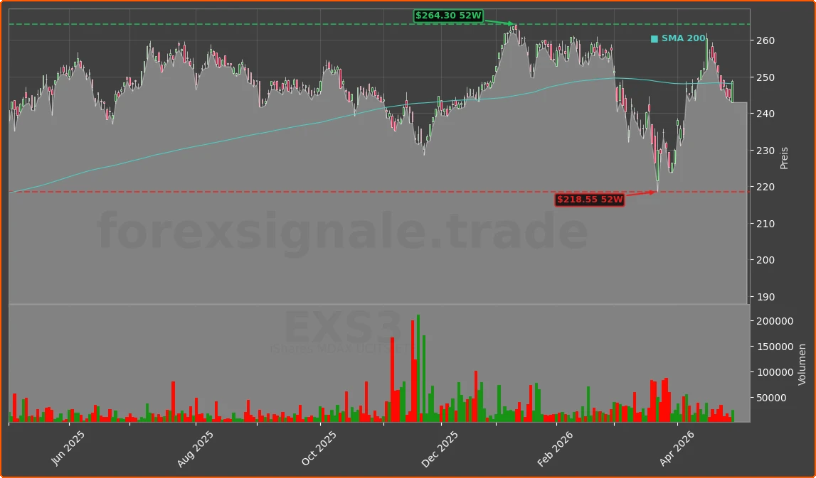 EXS3 Chart