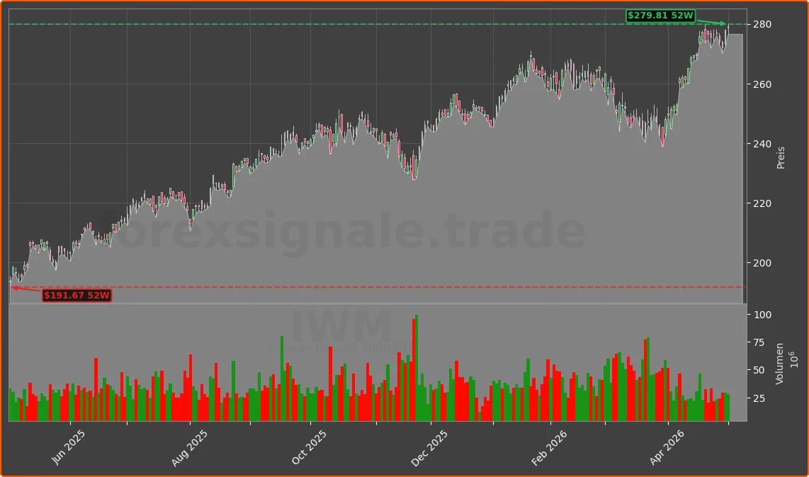 IWM Chart