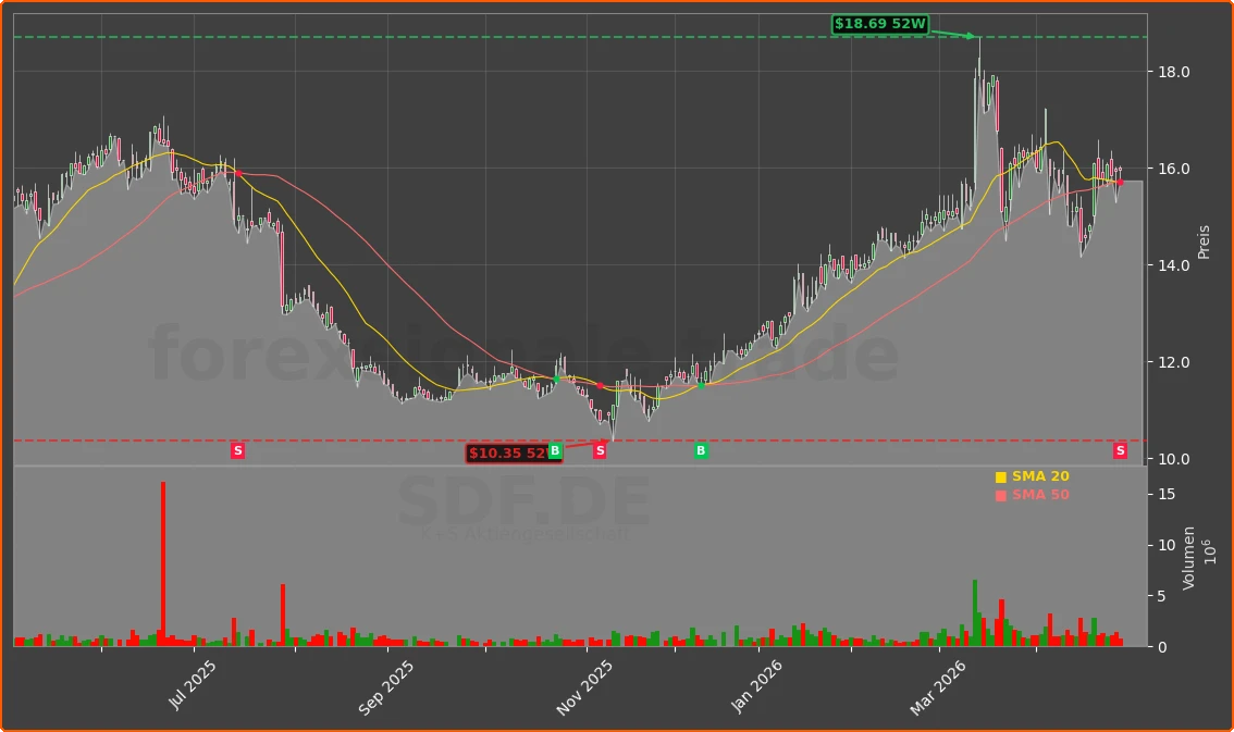 SDF.DE Chart