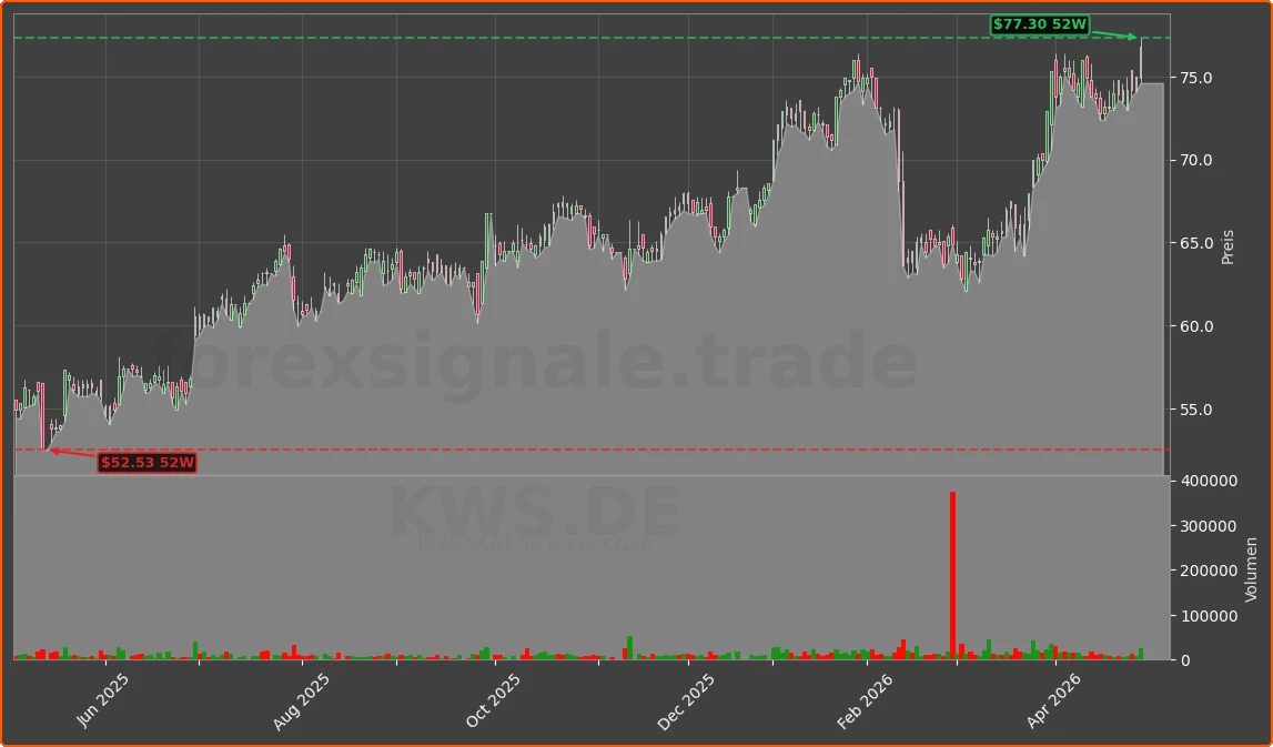 KWS.DE Chart
