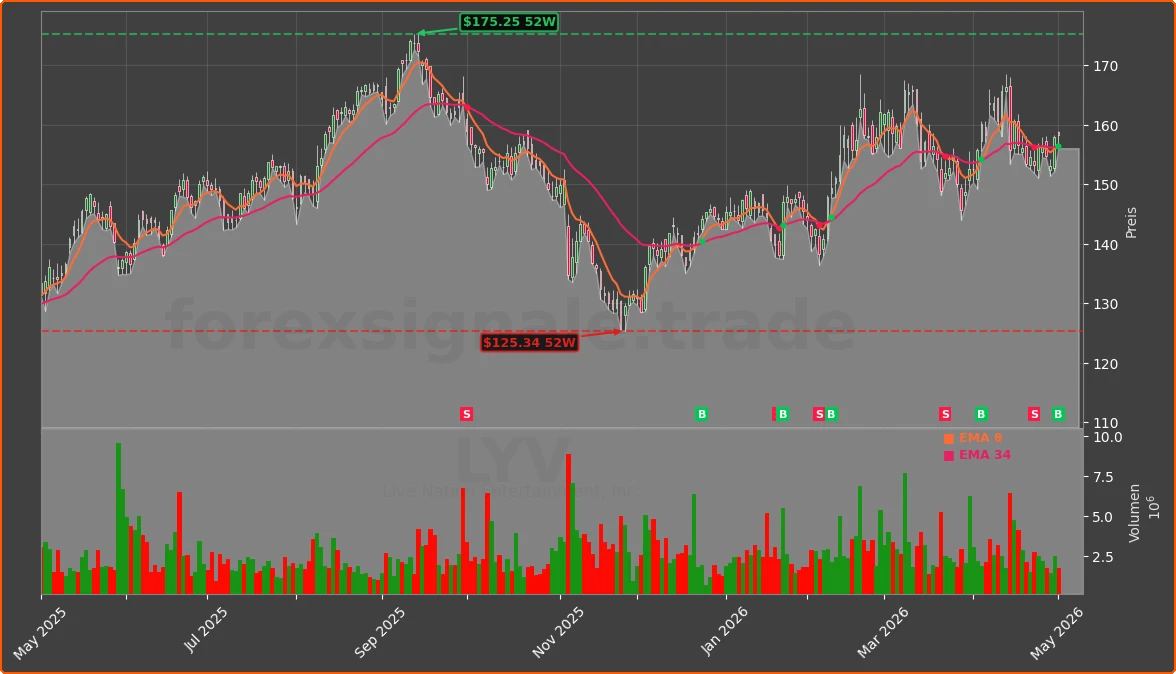 LYV Chart