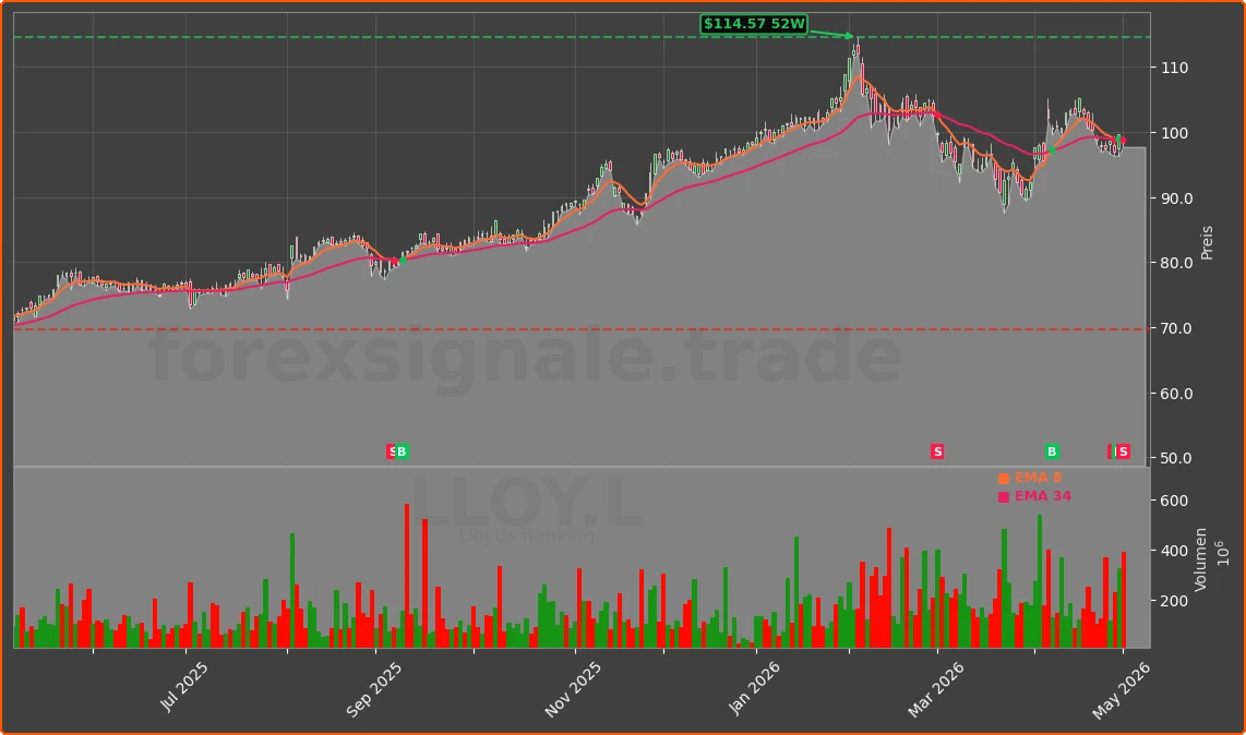 LLOY.L Chart