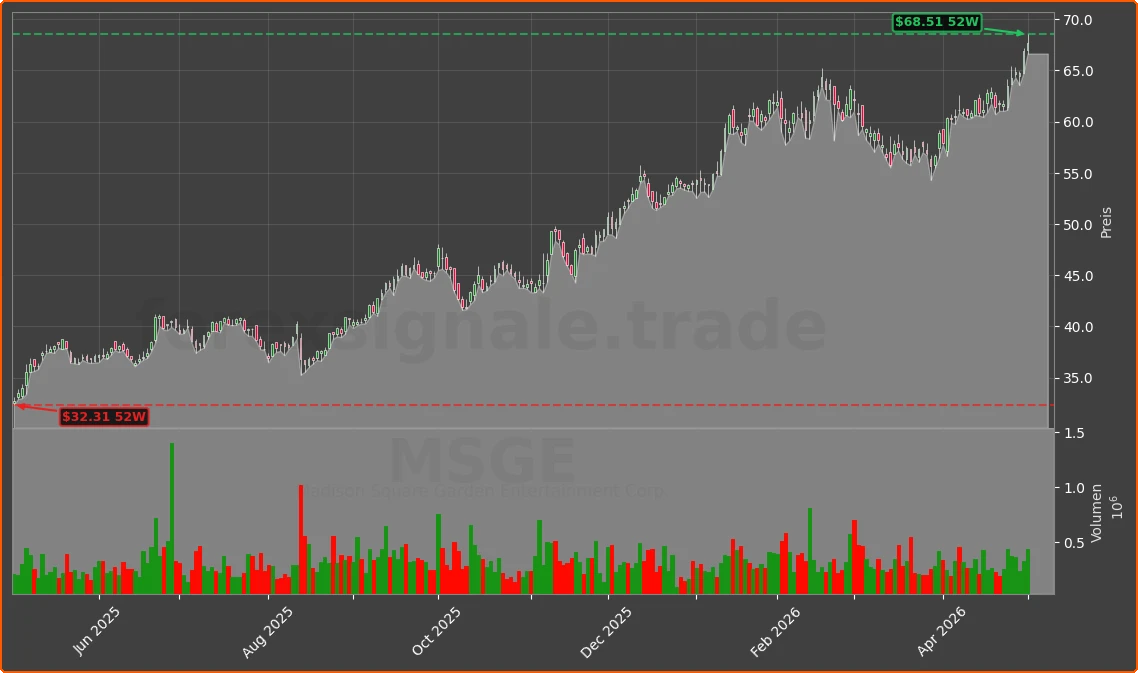 MSGE Chart