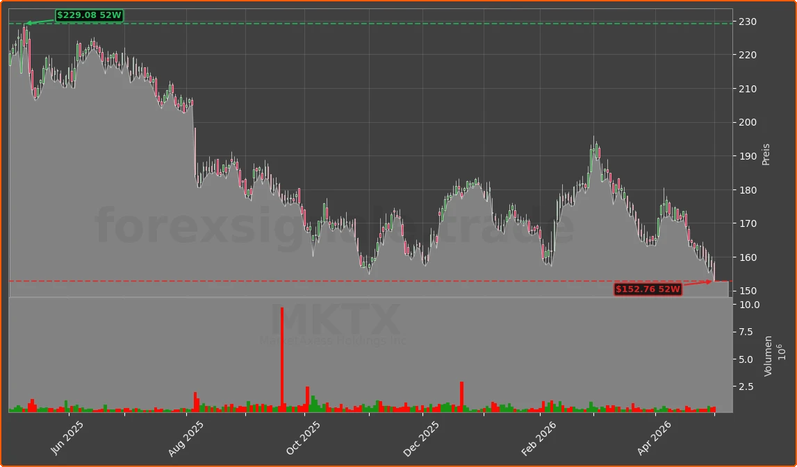 MKTX Chart