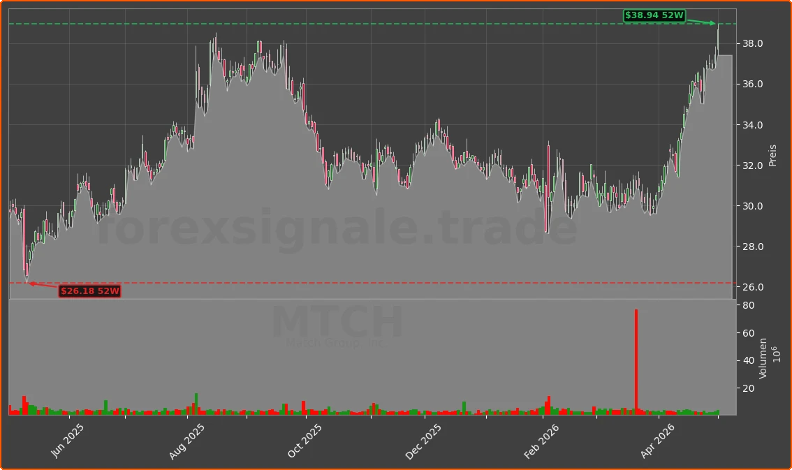 MTCH Chart
