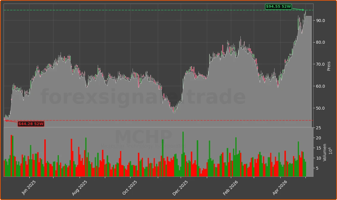 MCHP Chart