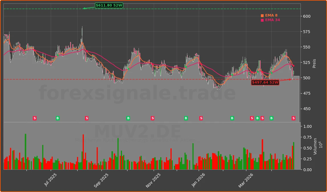 MUV2.DE Chart