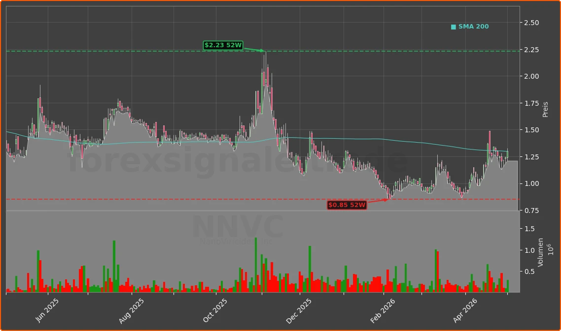 NNVC Chart