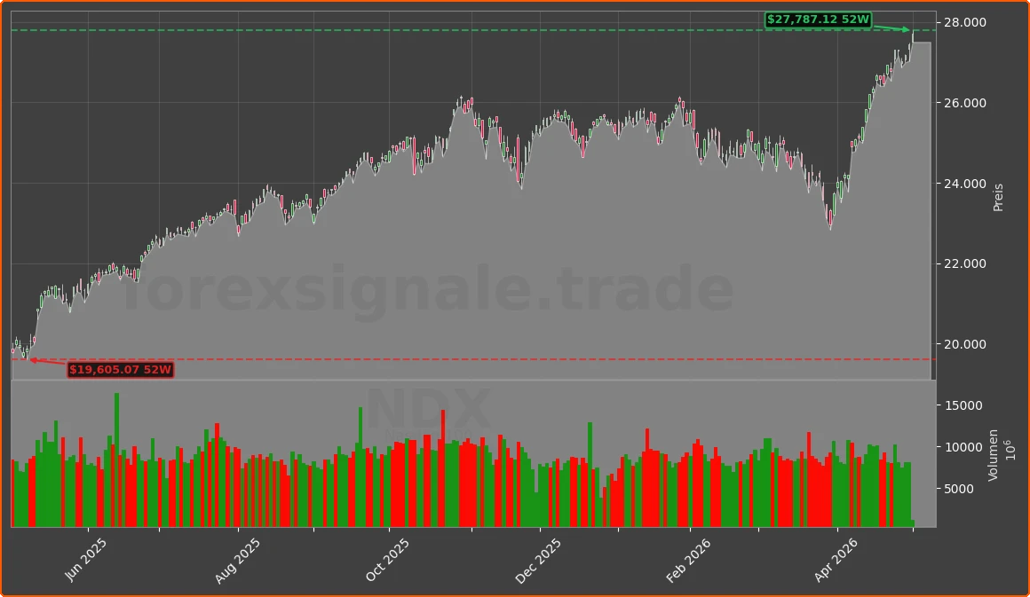 NDX Chart