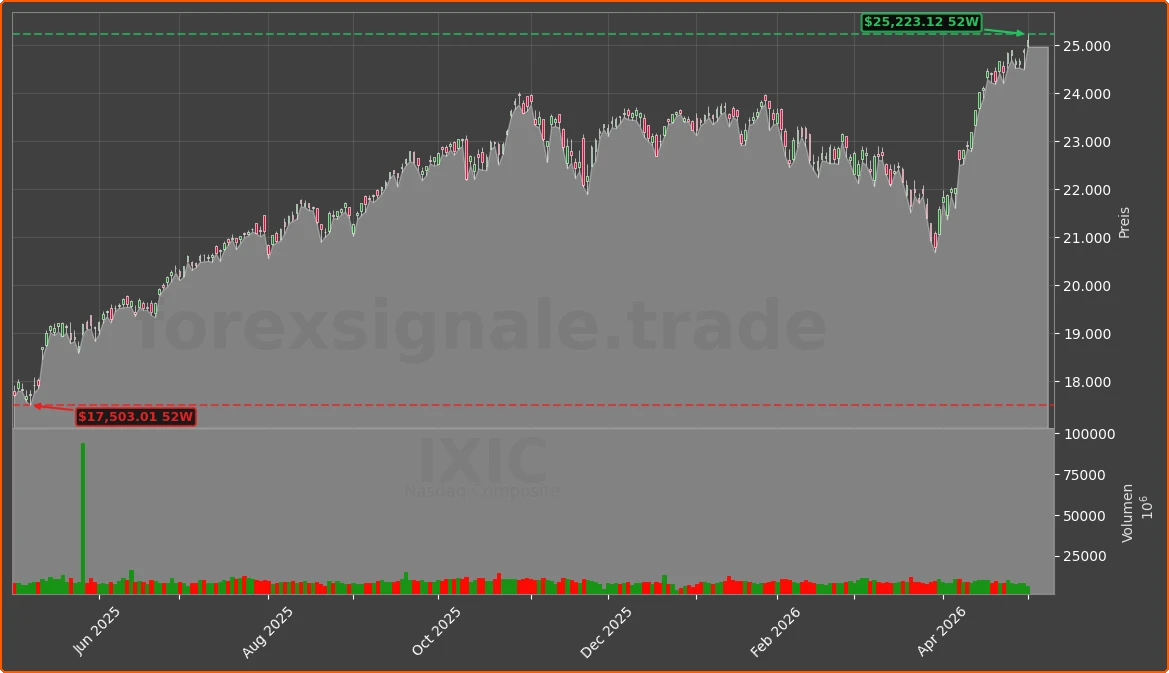 IXIC Chart