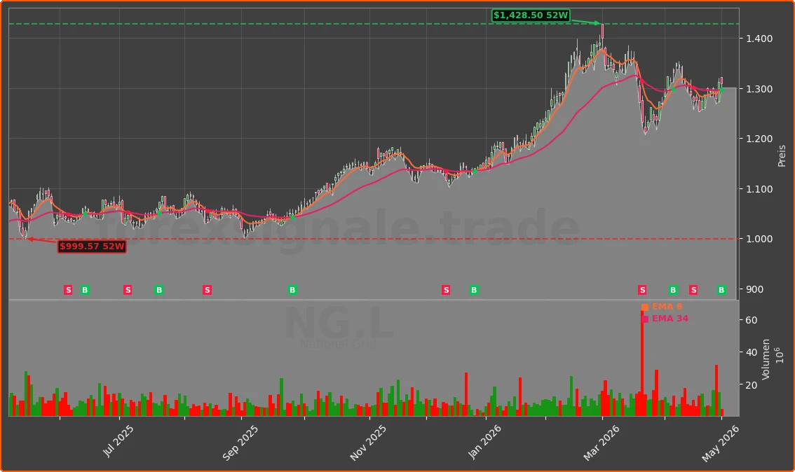 NG.L Chart