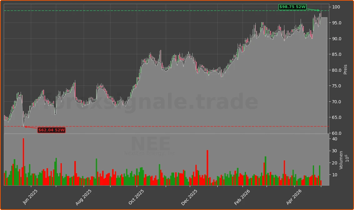 NEE Chart