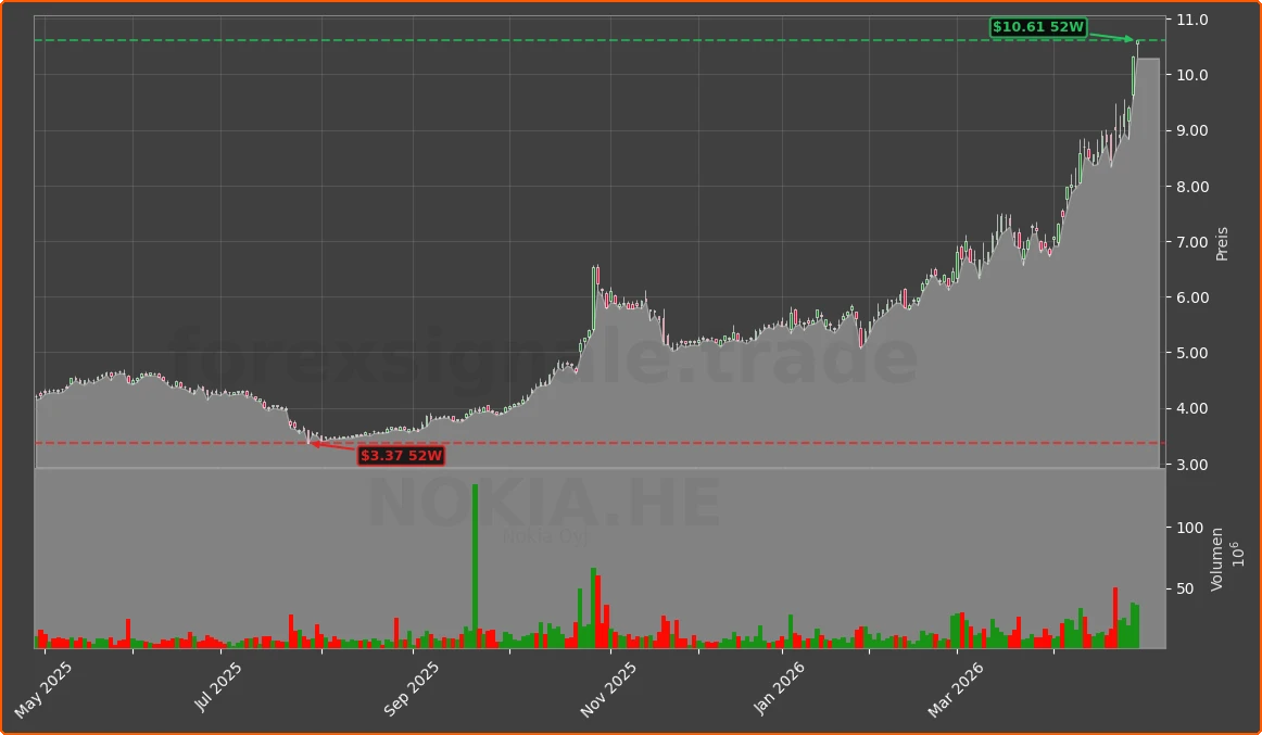 NOKIA.HE Chart