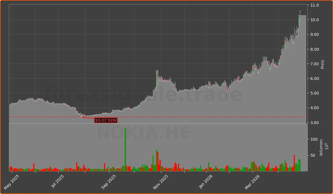 NOKIA.HE Chart