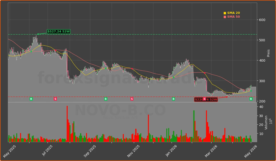 NOVO-B.CO Chart