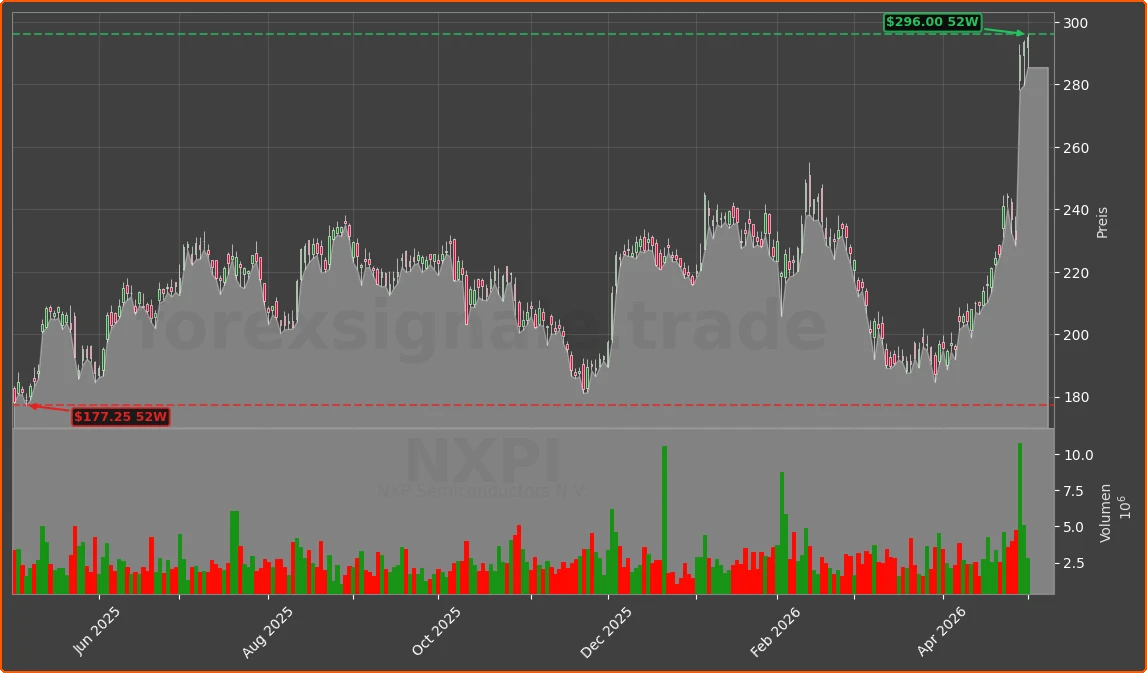 NXPI Chart