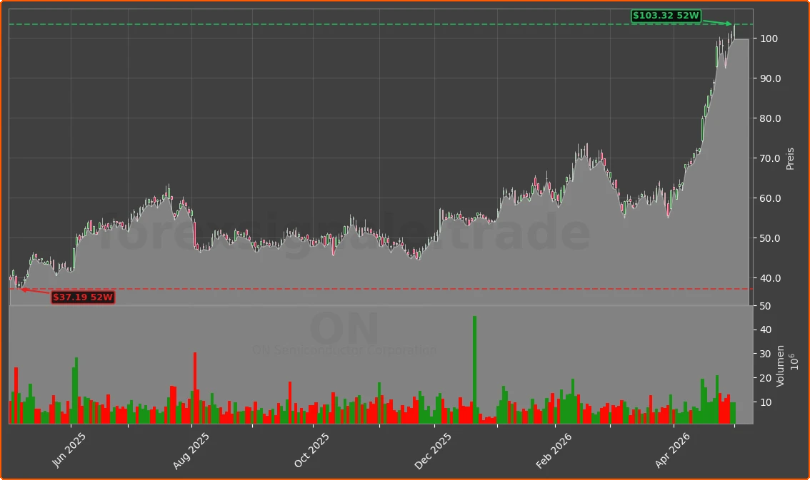 ON Chart