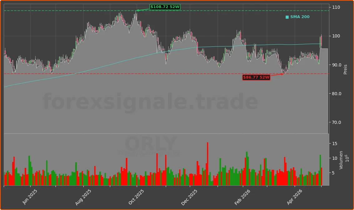 ORLY Chart
