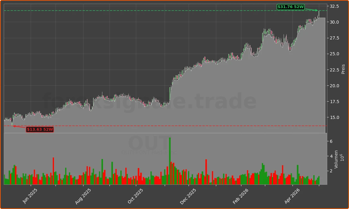 OUT Chart