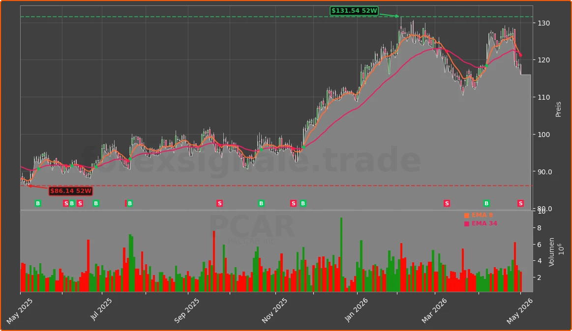 PCAR Chart