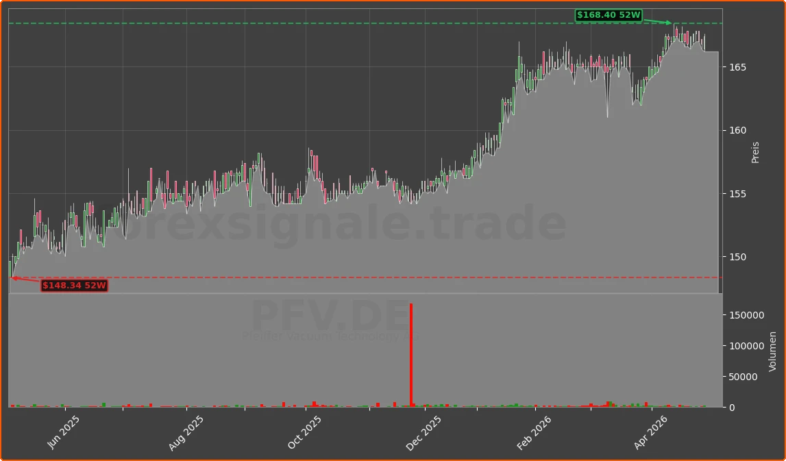PFV.DE Chart