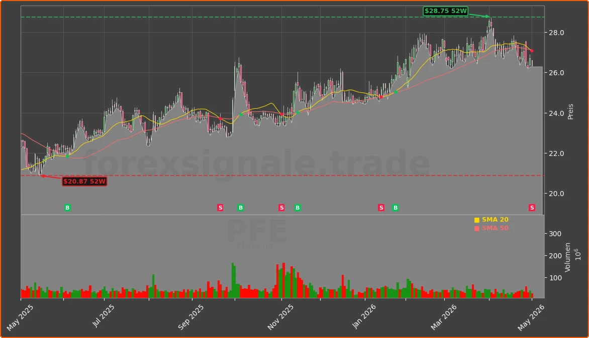 PFE Chart