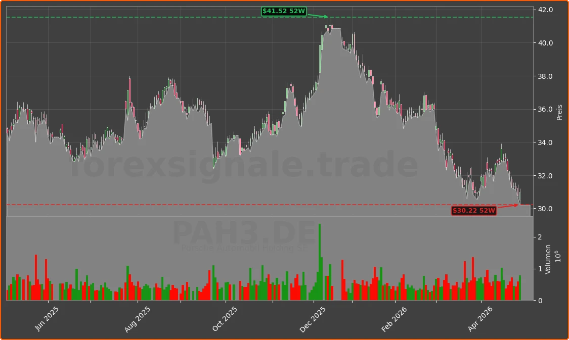 PAH3.DE Chart