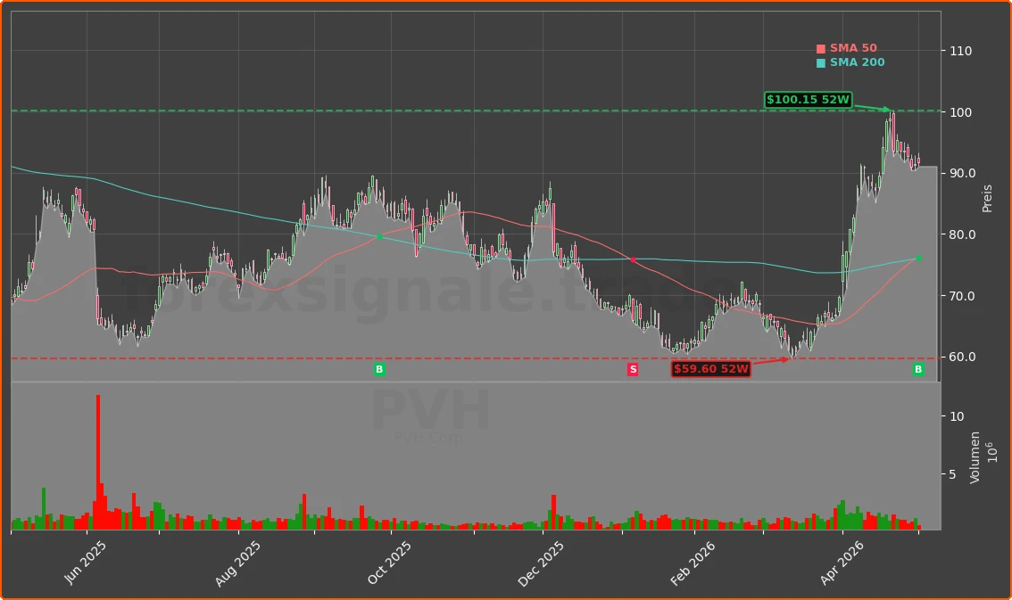 PVH Chart