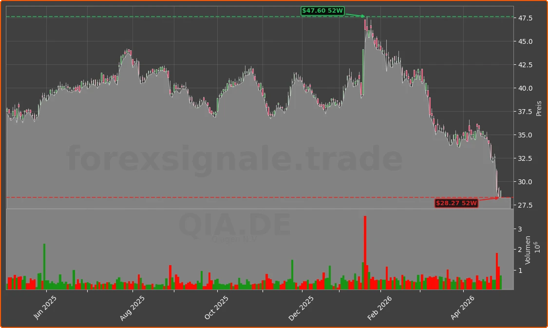 QIA.DE Chart