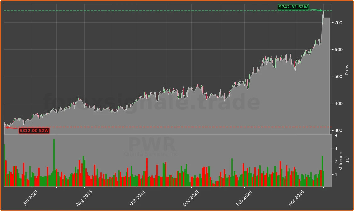 PWR Chart