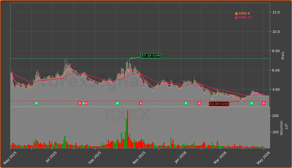 RXRX Chart