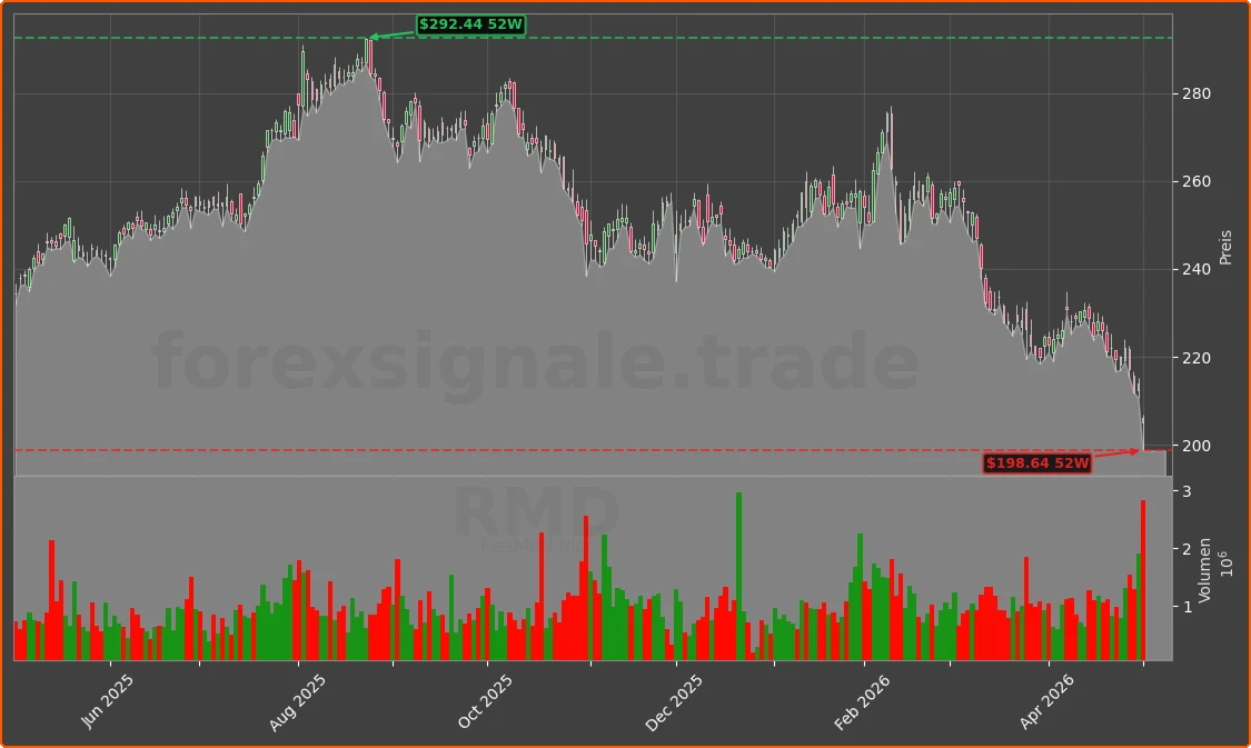 RMD Chart