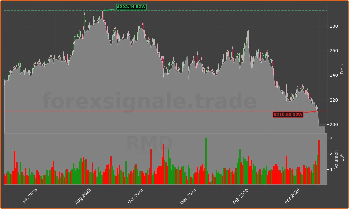 RMD Chart