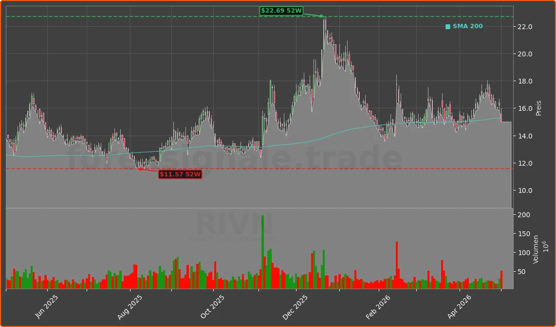 RIVN Chart