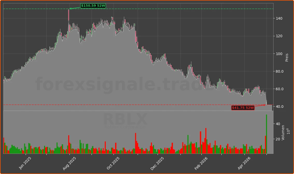RBLX Chart
