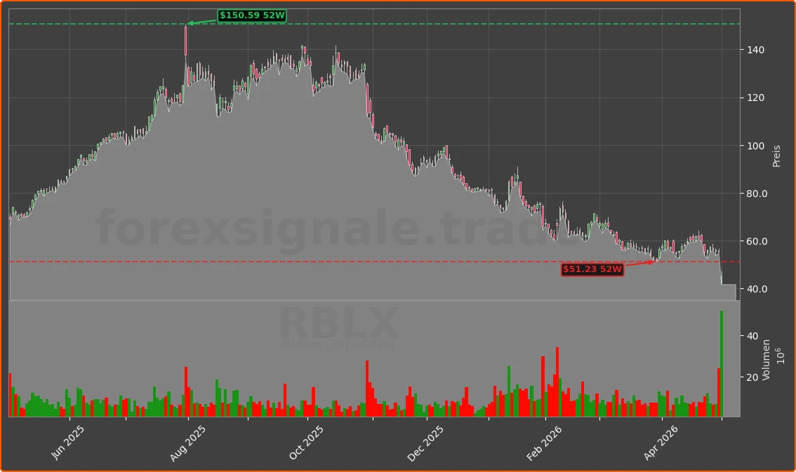 RBLX Chart
