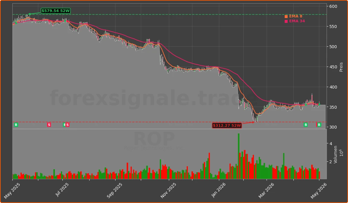 ROP Chart