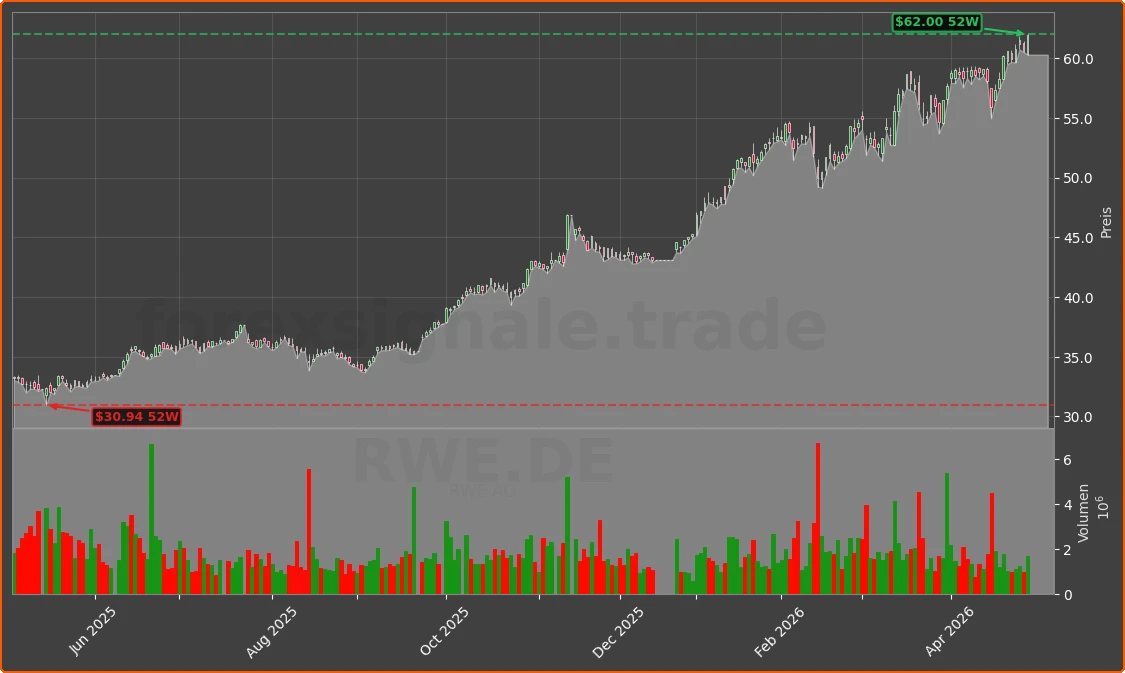 RWE.DE Chart