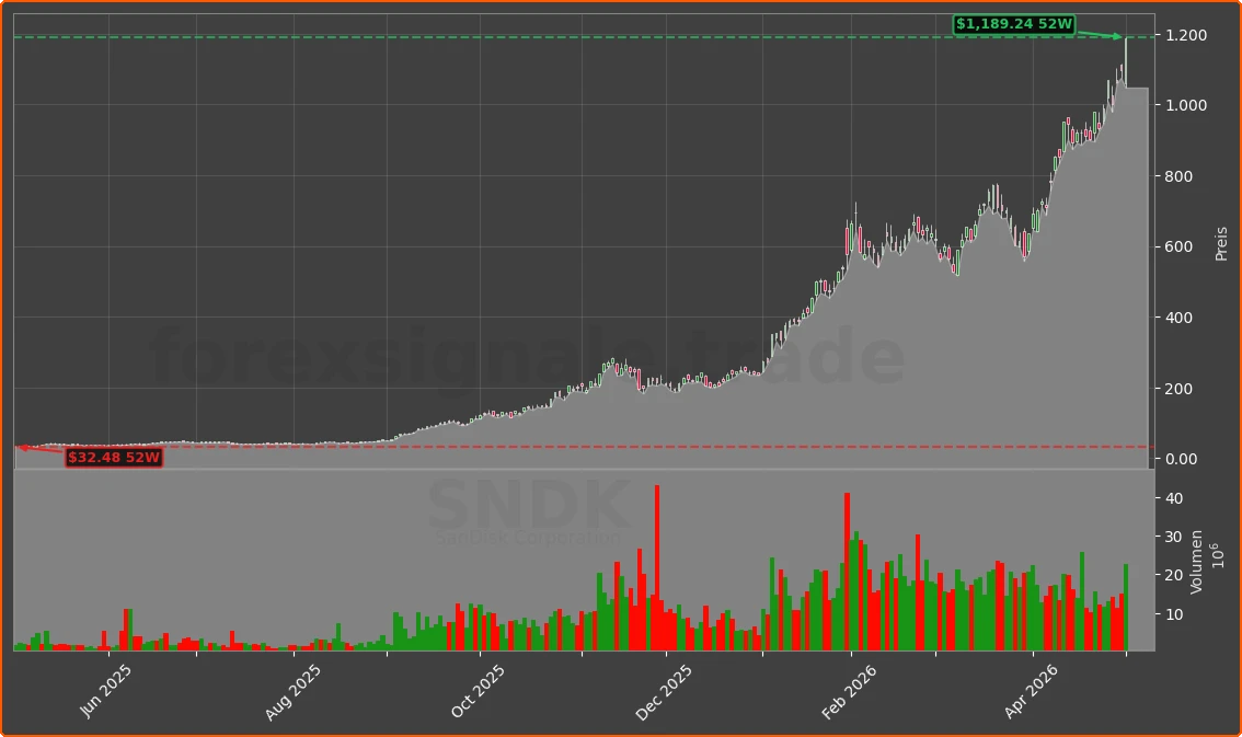 SNDK Chart