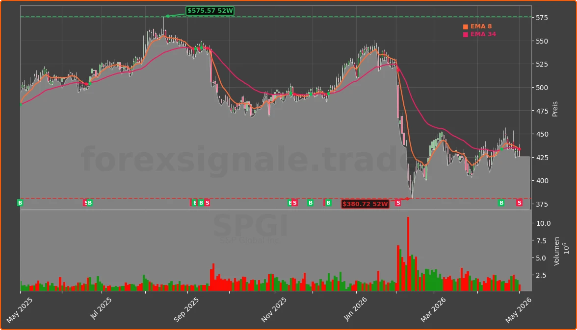 SPGI Chart