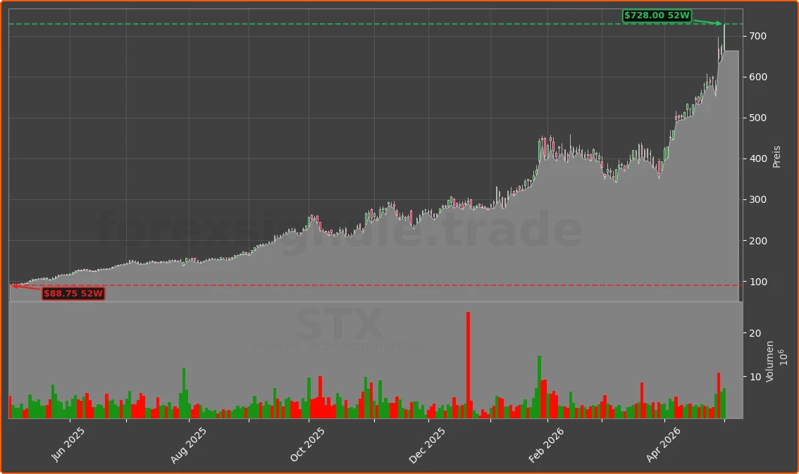STX Chart
