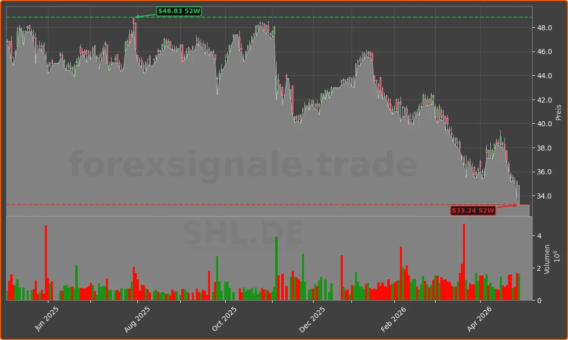 SHL.DE Chart