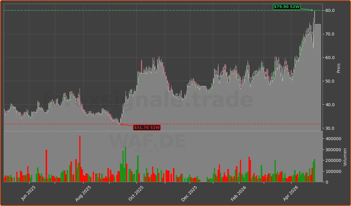 WAF.DE Chart
