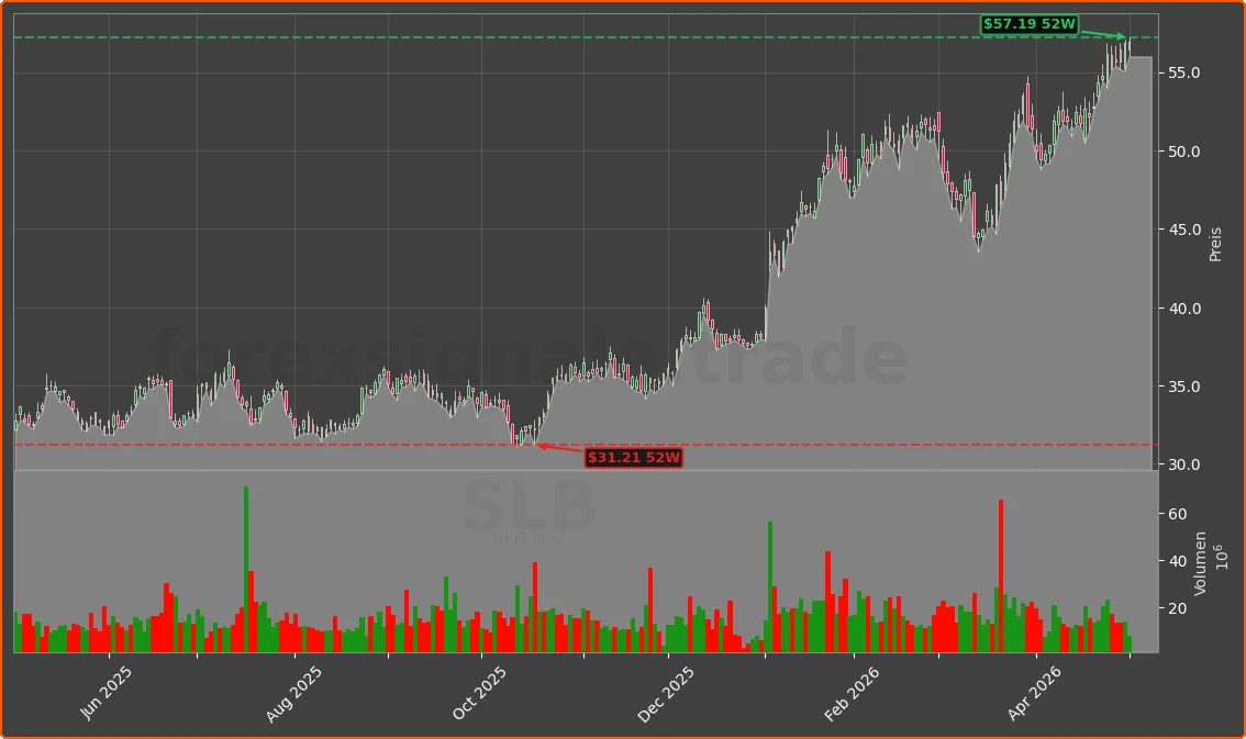SLB Chart