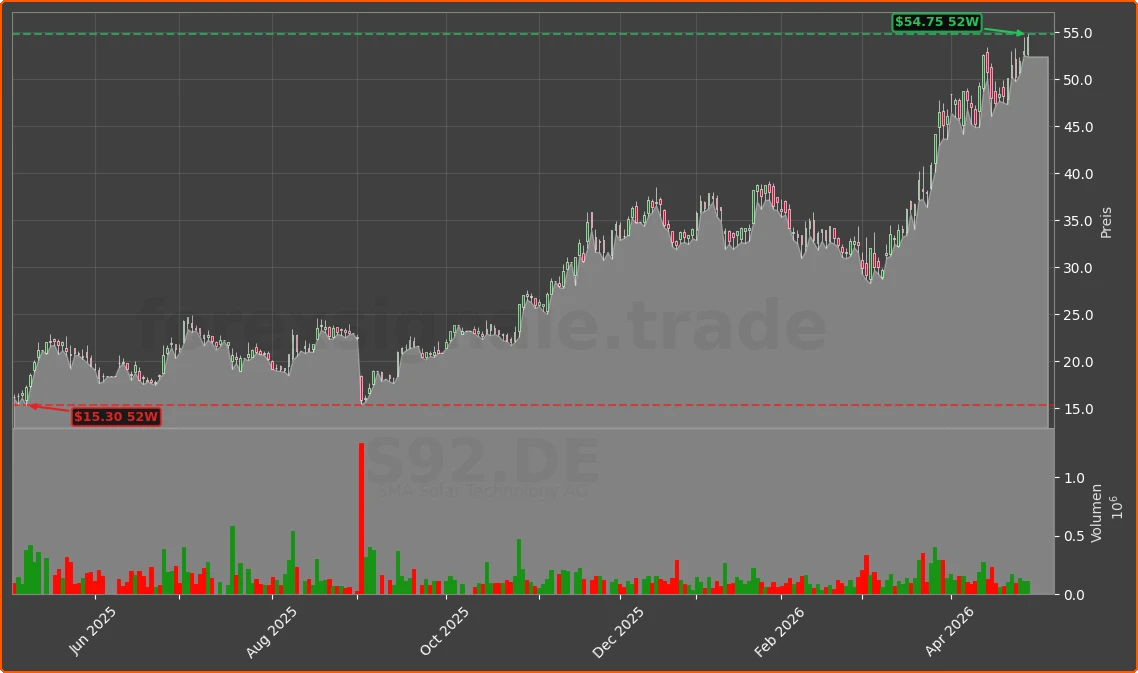 S92.DE Chart