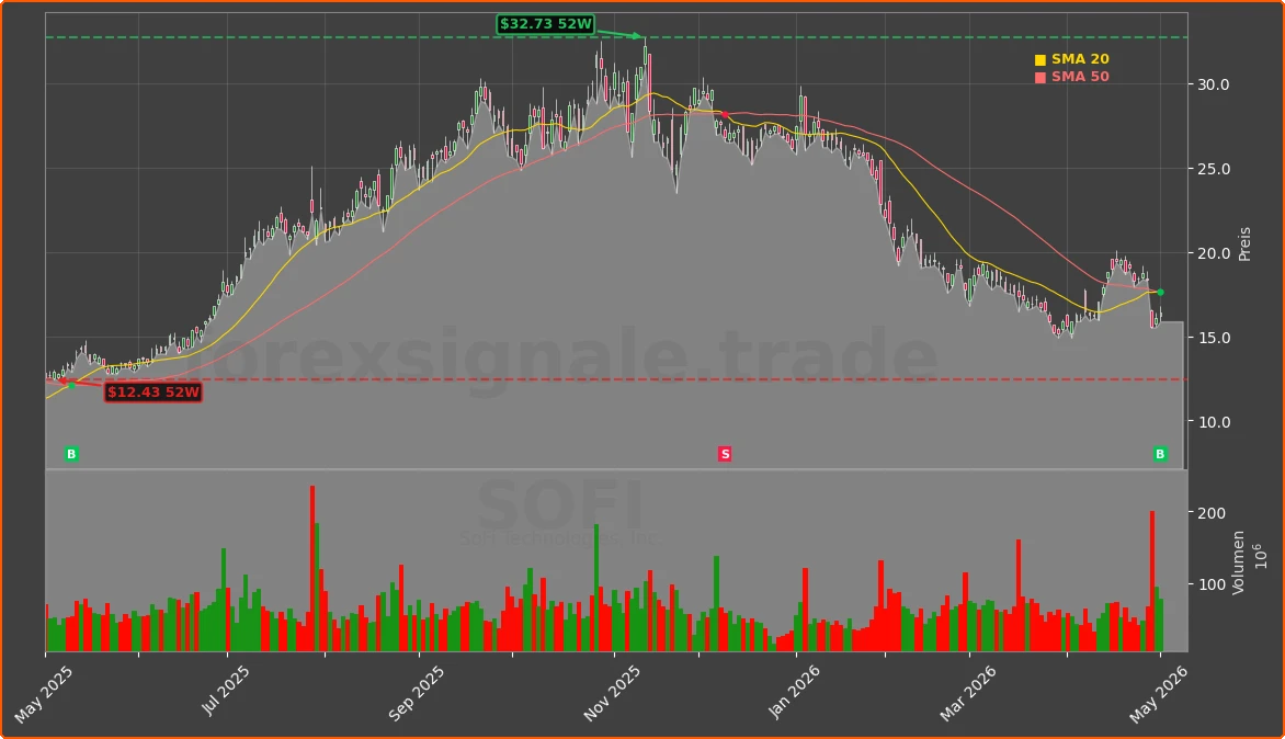 SOFI Chart