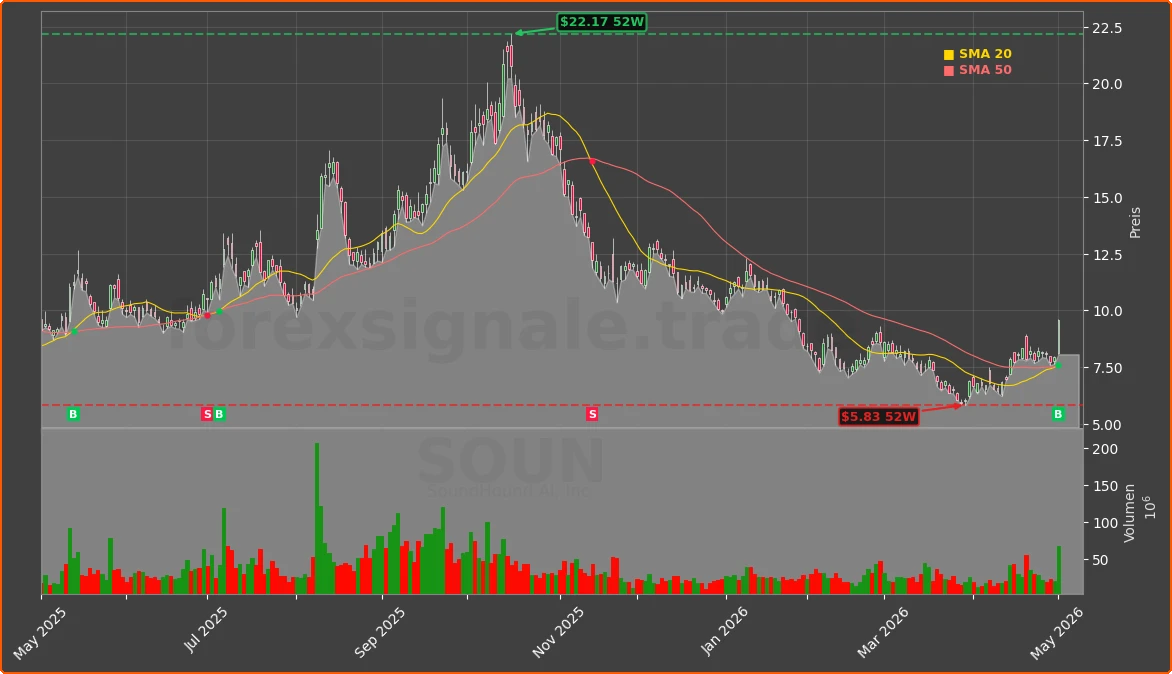SOUN Chart